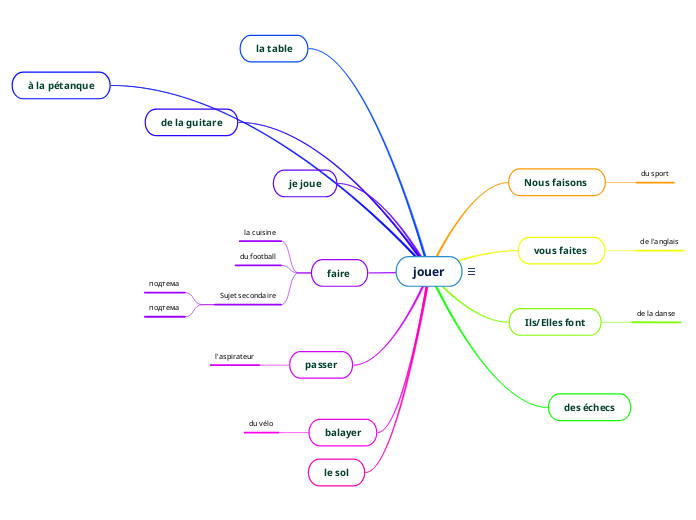 Des Taches M Nag Res Mind Map